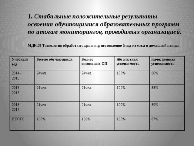 Результаты мониторинга освоения образовательной программы. Результаты освоения обучающимися образовательных программ. стабильные результаты освоения обучающимися образовательных. стабильно положительные результаты освоения обучающимися. итоги мониторингов проводимых организацией.