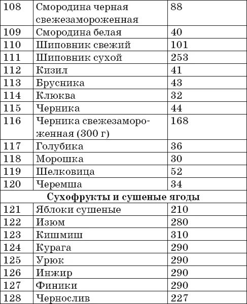 Витаминов ценность продуктов. Содержание витаминов в готовых блюдах. Ккал продуктов на пару. Таблица калорийности и содержания витаминов в продукте. Таблица калорийности продуктов питания из расчета на 100г. Продукта.