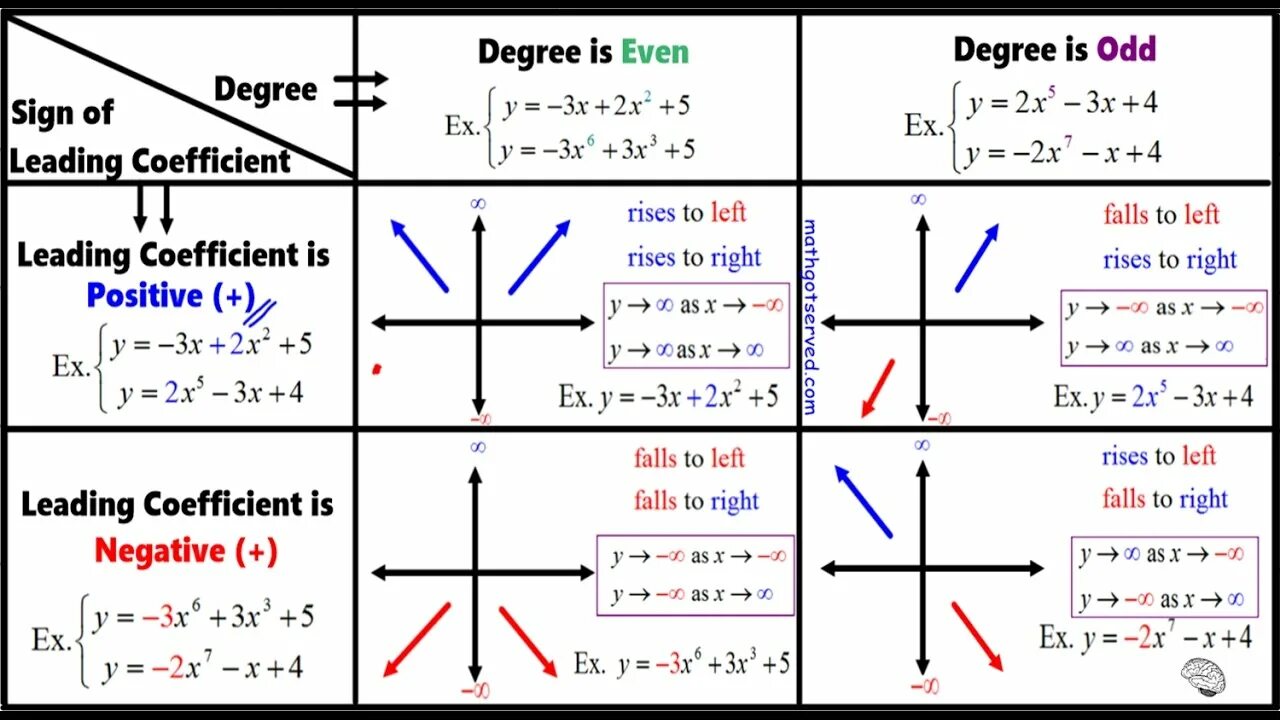 Polynomial function. Limit of function. Limit of the Math function. Degree and leading coefficient of a polynomial.