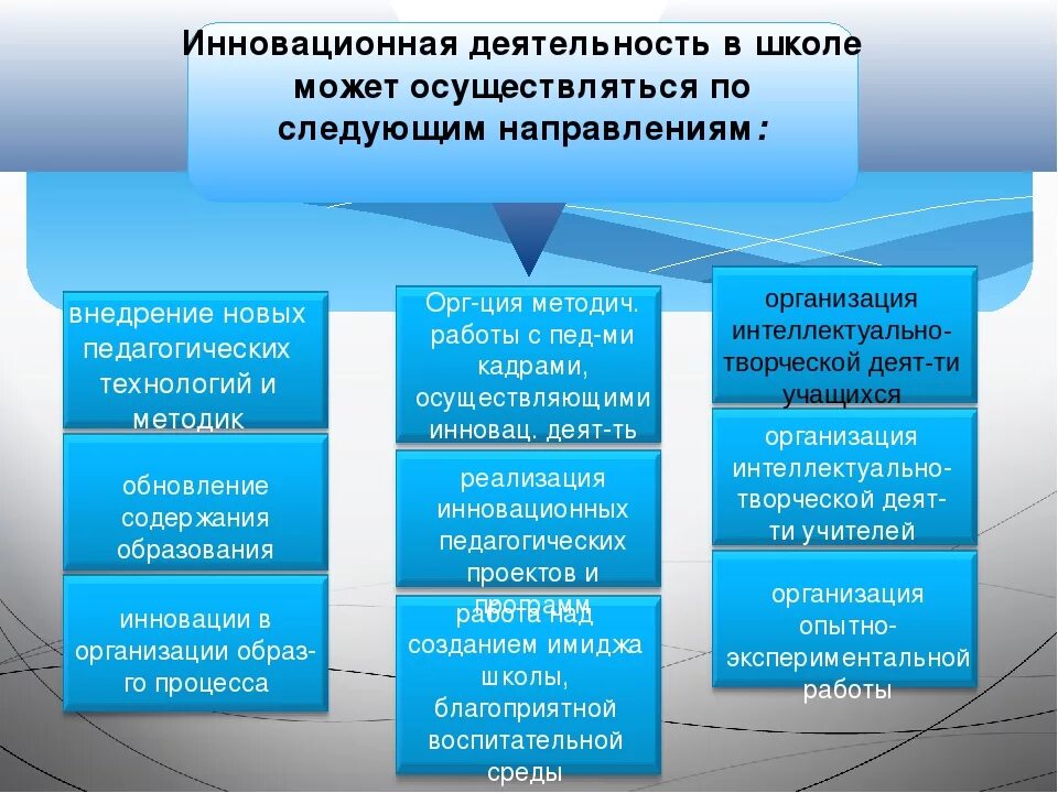 Технологические изменения в организации. Организация инновационной деятельности в общеобразовательной школе. Инновационный образовательный проект. Инновационная работа в школе. Инновационная деятельность примеры.