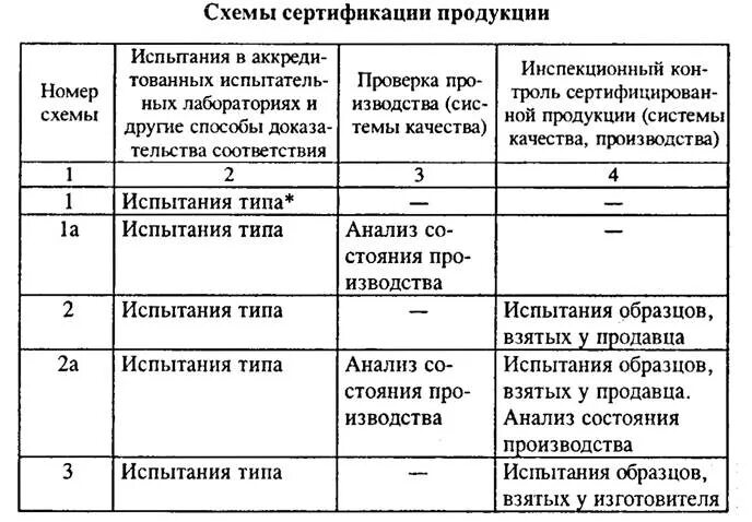 Сертификация таблицы сертификации. Схема сертификации 4с. Схема сертификации 3с. Схема 3а сертификация продукции. Схема сертификации продукции предусматривает тест.