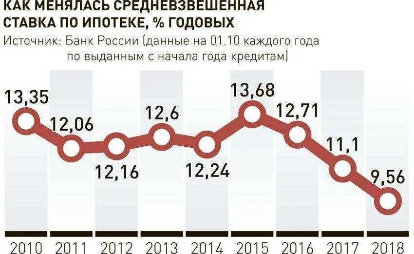 Кредиты 2010 год. Ставки по ипотеке по годам. ставки по ипотеке по годам в россии. средняя ставка ипотеки по годам. ставки на ипотеку в россии по годам.