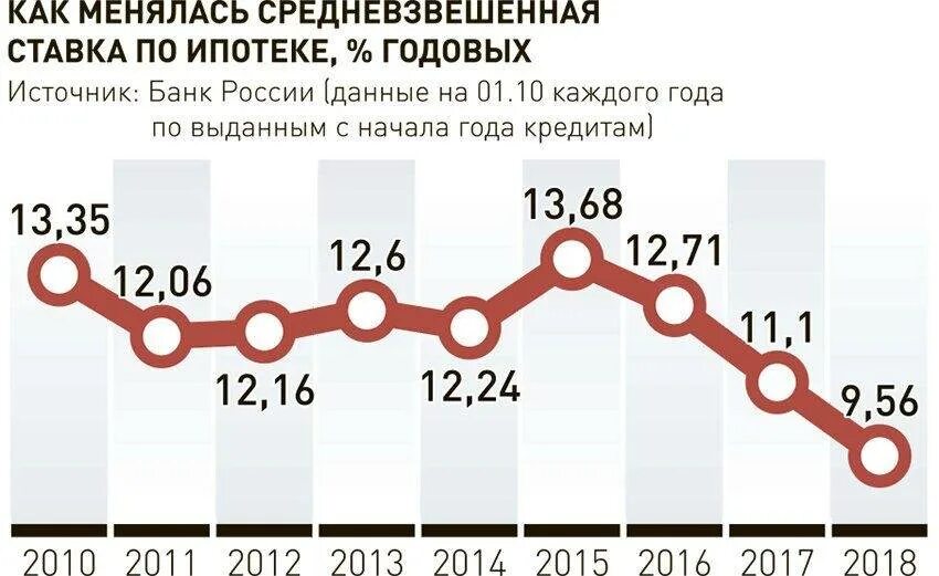 Процент за последнюю неделю. Ставки по ипотеке по годам. Ставки на ипотеку в России по годам. Ставка ипотечного кредитования по годам. Процент ипотеки по годам в России.