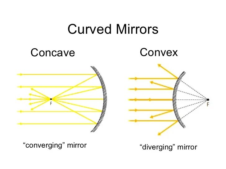 Concave convex. Concave mirror. concave and convex mirrors. converging mirror. concave mirror physics.
