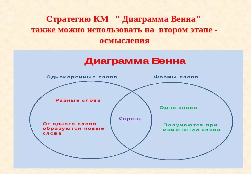 Кольца (круги) Эйлера – Венна. Диаграмма Венна. Прием диаграмма Венна. Круги Венна на уроке литературы. Взаимодействие запад восток