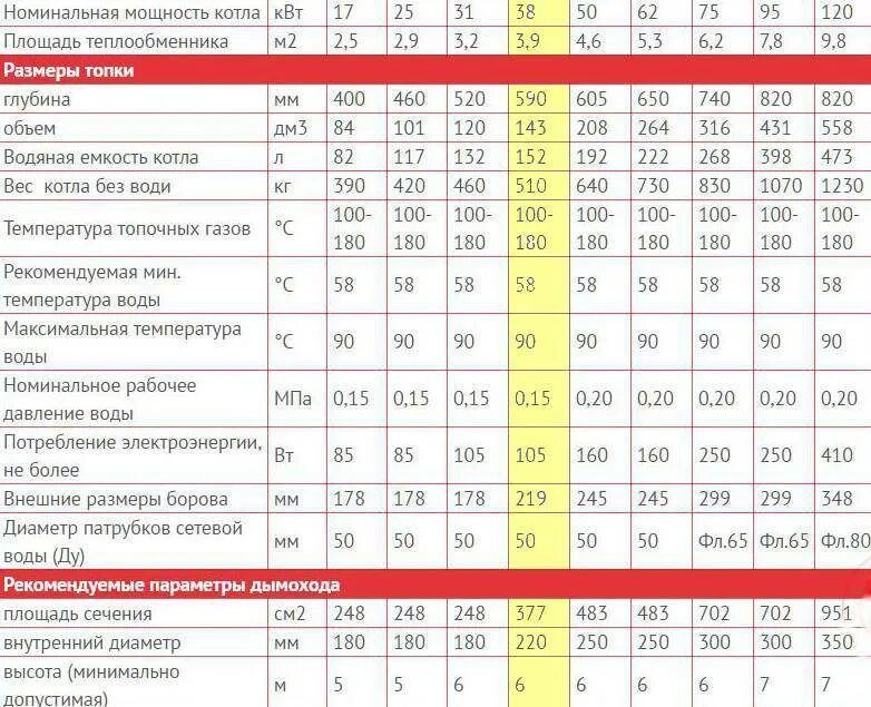 Посчитать котельную. Таблица расчета котла для отопления. таблица мощности котла отопления. как посчитать мощность котла. как рассчитать мощность газового котла для отопления.