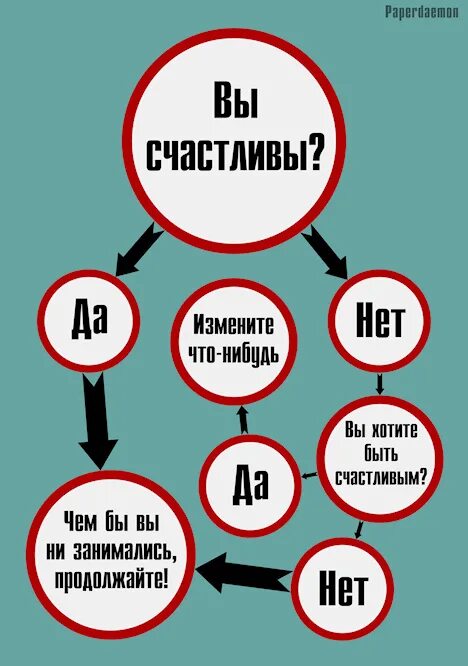 Что нибудь изменилось. Тест со стрелками. Алгоритм счастья. Вы счастливы да нет. Ты счастлив да нет схема.