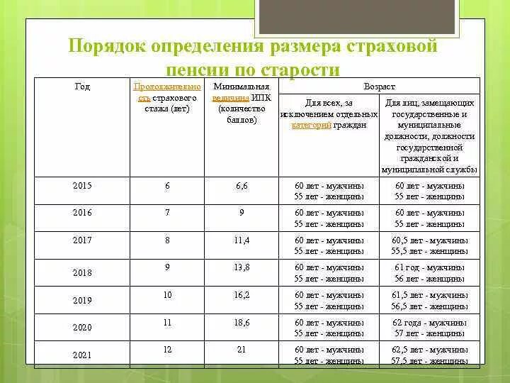 Размер страхового стажа для назначения пенсии по старости. Таблица порядка определения размеров страховой пенсии. Какой нужен стаж для получения страховой пенсии по возрасту. Пенсия социальная по старости размер таблица. Минимум стажа для пенсии