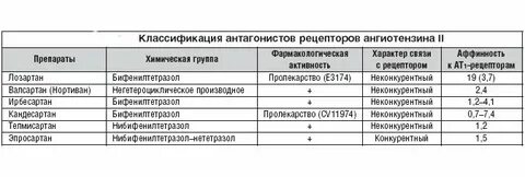 Сартаны названия препаратов