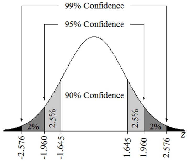 Normal distribution confidence Interval. Confidence Interval. Normal distribution 95 confidence Interval. 95% Confidence Interval.