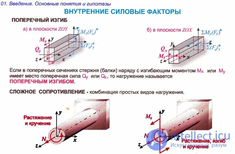 Построение эпюр внутренних силовых факторов при изгибе. Сопротивление материалов внутренние силовые факторы. Внутренние силовые факторы эпюры ВСФ. Правило знаков для внутренних силовых факторов сопромат. Внутренние факторы при изгибе