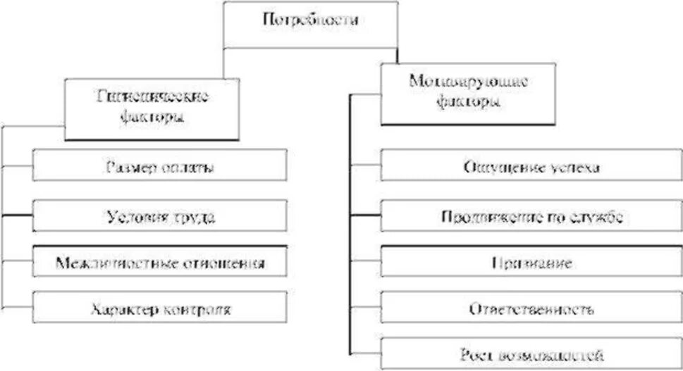 Гигиенические факторы ф герцберга. Теория мотивации Герцберга. Ф Герцберга теория мотивации. Двухфакторная теория мотивации ф. Герцберга. Теория двух факторов ф. Герцберга.