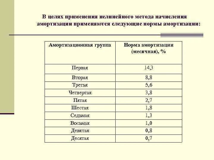 1 группа амортизации