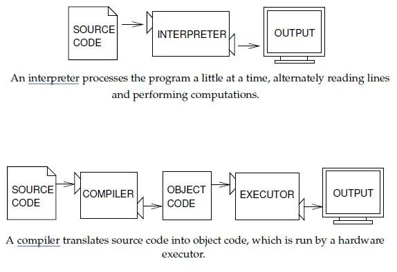Vs compiler. Interpreter and compiler. компилятор и интерпретатор. интерпретатор и компилятор разница. interpreter compiler разница.