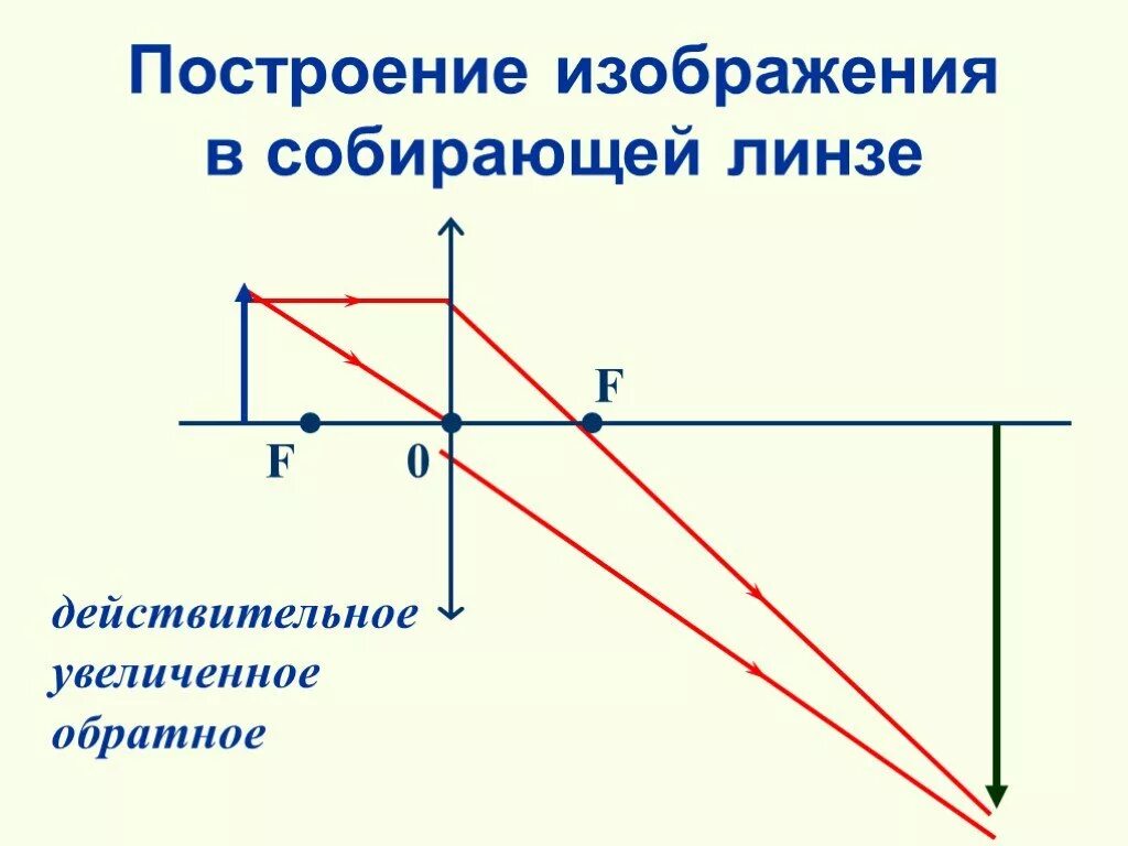 Постройте изображение в тонкой собирающей линзе. Построение изображения в собирательной линзе. F D 2f физика линзы. Собирающая линза построение. Изображение предмета в собирающей линзе.