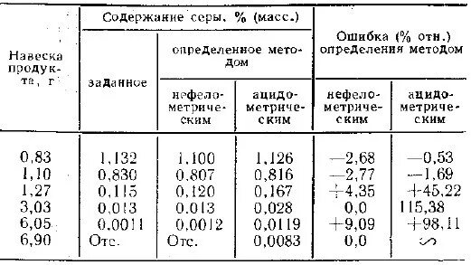 Содержание серы в газе. Содержание серы в природном газе. Содержание серы в природном газе в процентах. Содержание серы в газе в процентах. Навеска серы