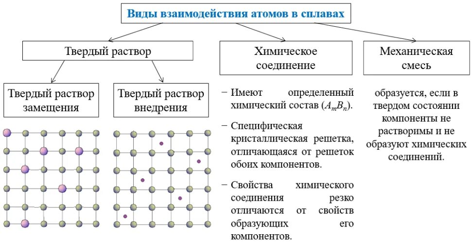 Виды взаимодействия компонентов в сплавах. Виды взаимодействия в атоме. типы взаимоотношений в сплаве. понятие о сплавах. понятие о сплаве компоненте типы сплавы.