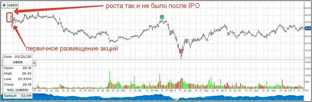 График акций после IPO. Риски IPO. Опционы после IPO. Схема IPO.