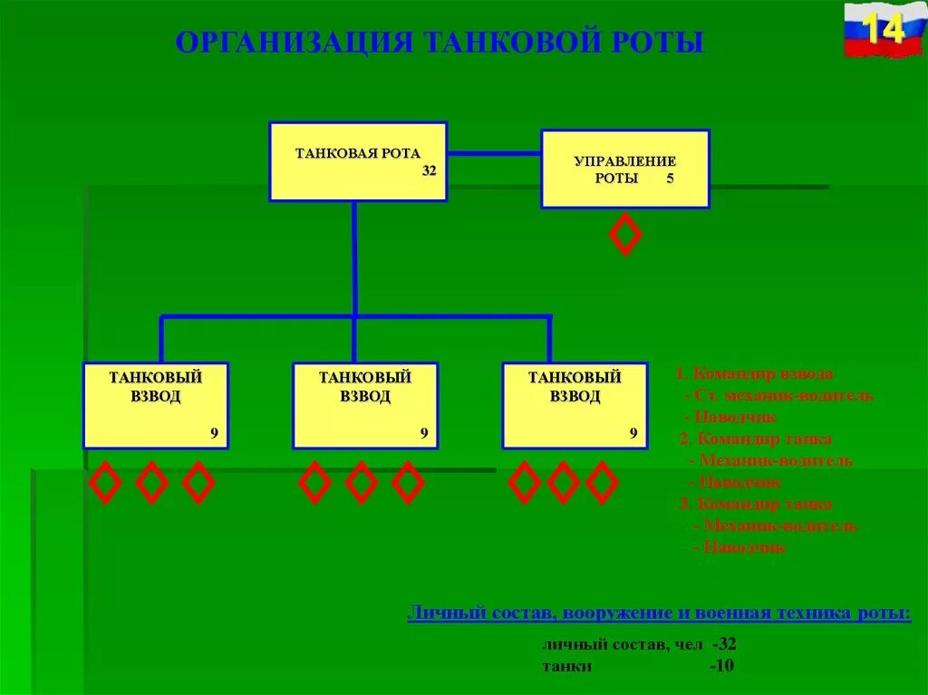 Организация танковой роты РФ. Организация и вооружение танкового взвода. Танковая рота России состав. Танковый взвод состав. Взвод войти