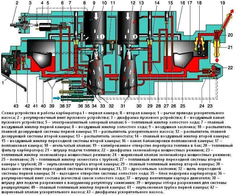Выходное отверстие насоса. Схема карбюратора солекс 21073 на ниву. Система холостого хода карбюратора солекс 21083. Схема каналов карбюратора солекс 21083. Схема подключения карбюратора солекс 21083.