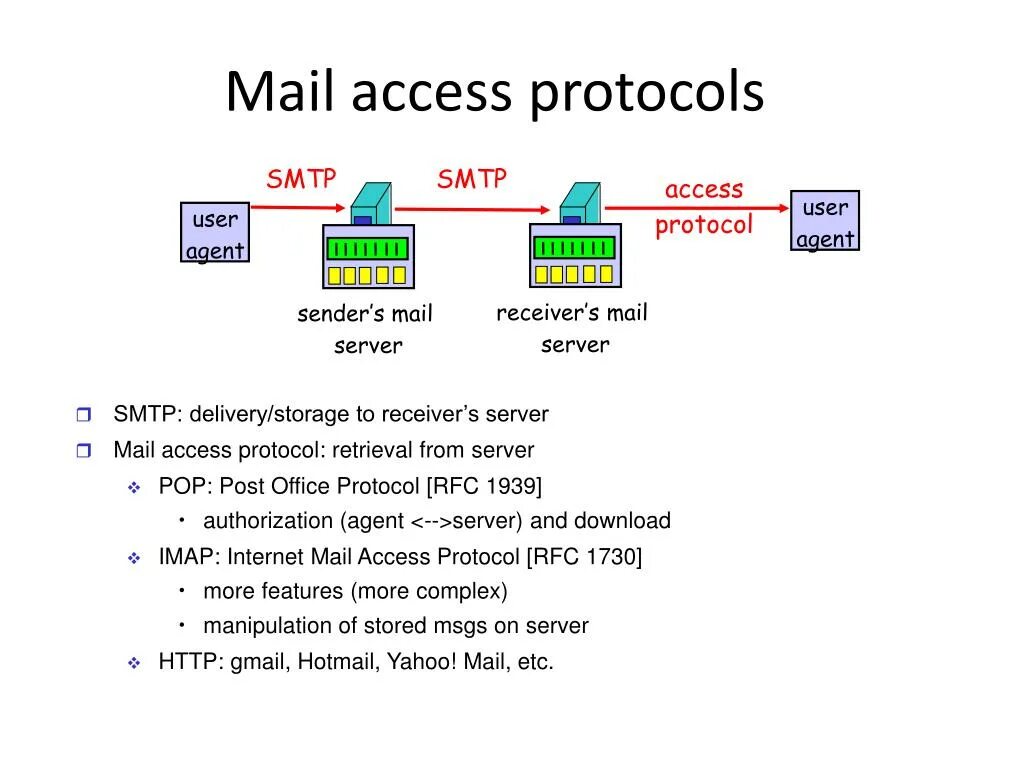 IMAP imap4. Pop3 SMTP. Pop3 протокол. SMTP протокол. Access protocol