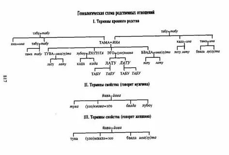 Отсутствие родственных отношений