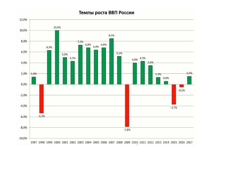 Рост экономики России по годам. Темп прироста ВВП России по годам статистика. ВВП России за 20 лет. График роста ВВП России.