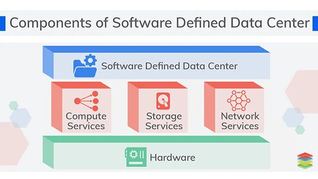 Software defined is. Software defined storage.