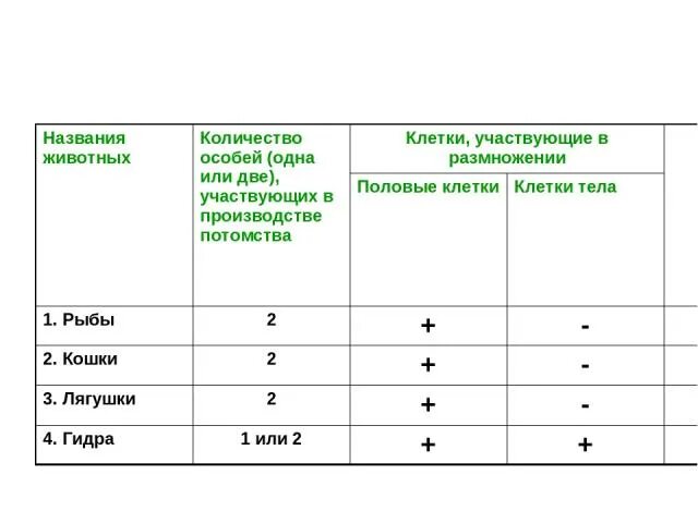 В размножении клетки принимает участие. Половые клетки картофеля. Сколько особей участвуют. Клетки участвующие в производстве потомства картофеля. Количество особей участвующих в размножении.