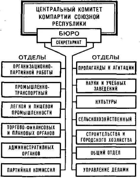 коммунистическая партия советского союза структура. цк схема. структура партии вкпб. структура кпсс схема партии. цк схема.
