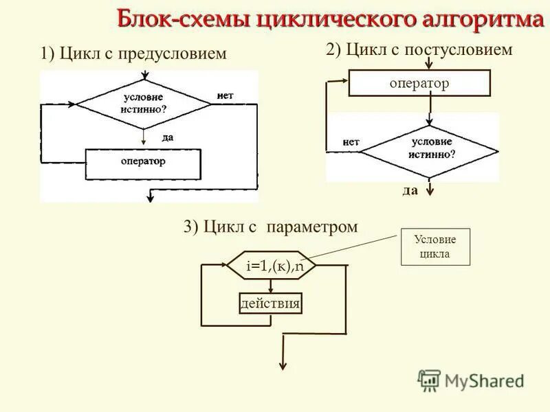 Запись циклических алгоритмов