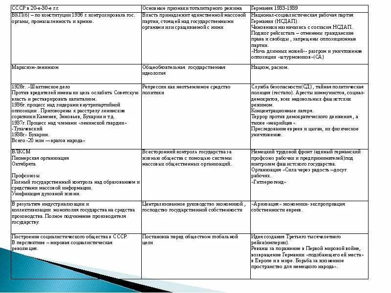 Всесторонний контроль за обществом. Господство одной идеологии. Всесторонний контроль. Всесторонний контроль за обществом. Политическое господство группы лиц с лидером.