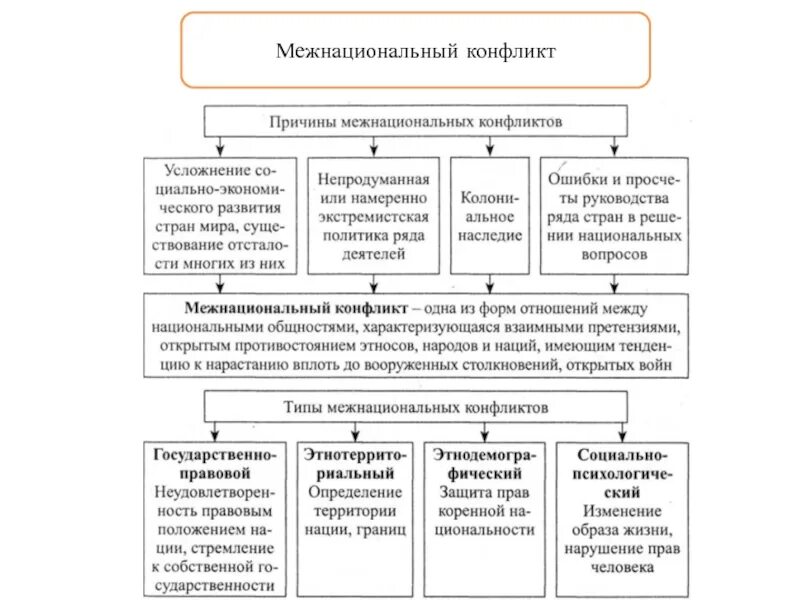 Межнациональные конфликты. Межнациональные и межэтнические конфликты. Факторы межэтнических конфликтов. Сущность межнациональных конфликтов.