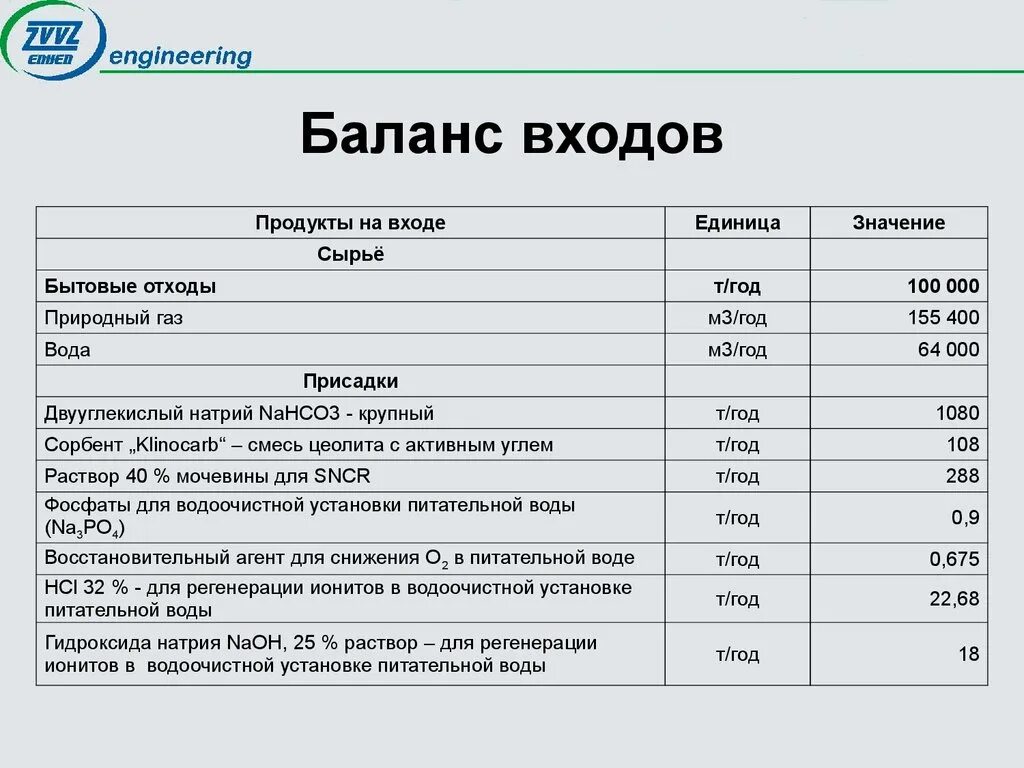 Компонент баланс. Входящий баланс организации. Баланс входящих и выходящих газов. Баланс ИНЖИНИРИНГ. Входящий баланс как выглядит.