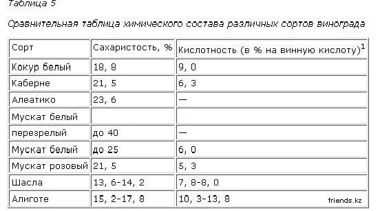Таблица ph и кислотности вина. Таблица кислотности сортов винограда. Таблица кислотности сортов винограда. Кислотность сортов винограда. Кислотность сортов винограда.
