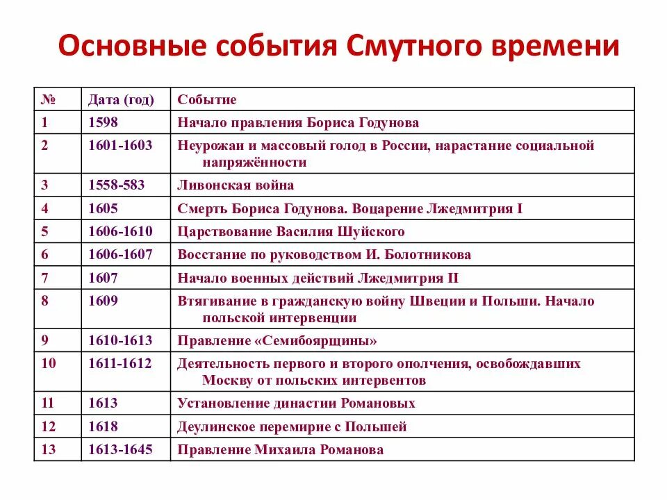 .Смута в России начала 17 века таблица. Смута в России кратко таблица. Смута в России в начале 17 века таблица. Смута в России в начале 17 века 7 класс. Какое событие произошло 5 октября