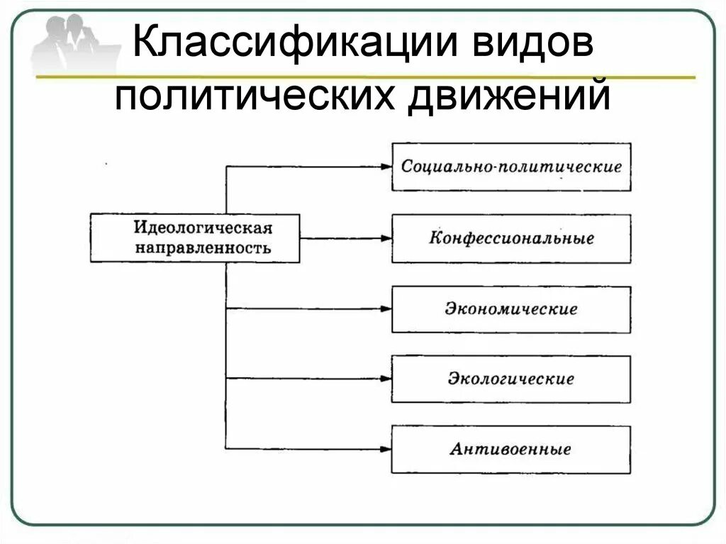 Составьте схему виды общественно политических движений. Классификация политических партий схема. Классификация политических партий и движений. Политические партии и движения схема.