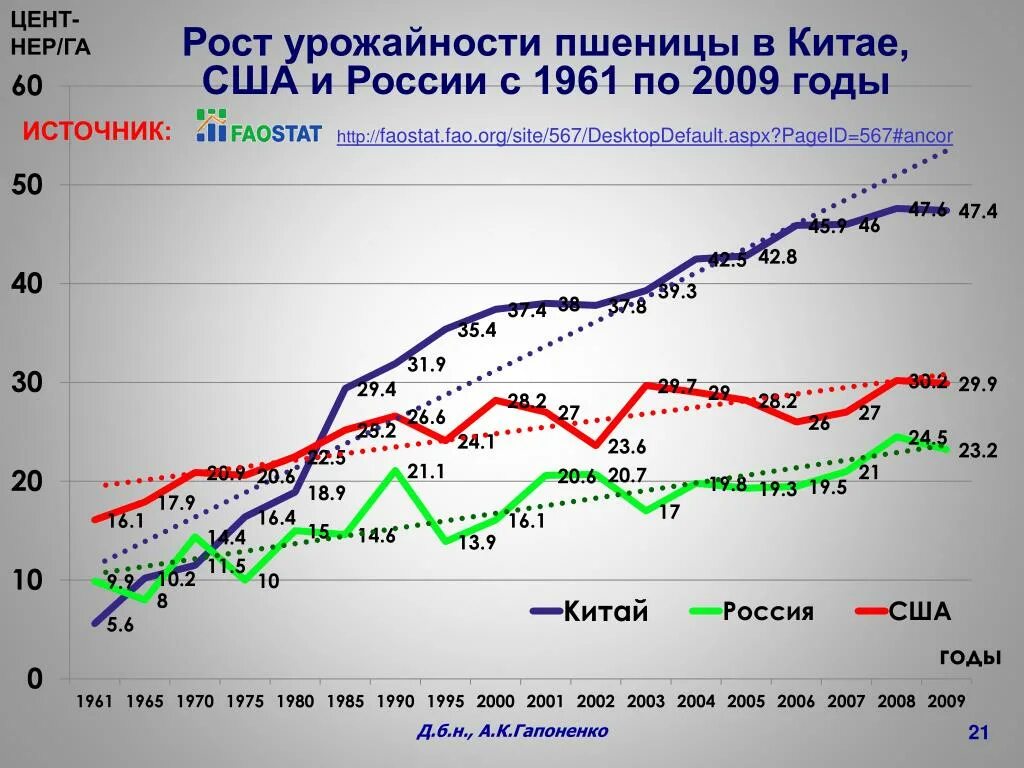 Урожайность пшеницы в России по годам. Урожай зерна в России по годам таблица. Урожайность зерновых в России по годам. Урожайность пшеницы в США. Производство и урожайность