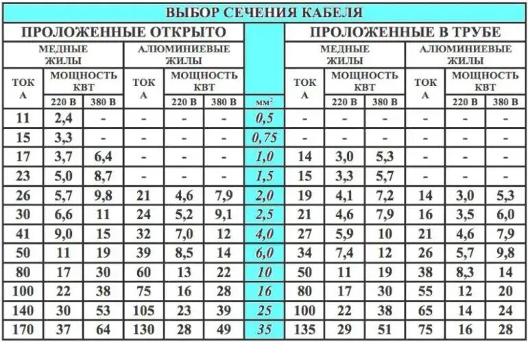 Сечение провода по потребителю. Таблица расчета сечения кабеля открытая проводка. Таблица подбора сечения кабеля и провода по мощности. Таблица выбора сечения кабеля алюминиевого по току. Таблица проводов по мощности сечения по току.