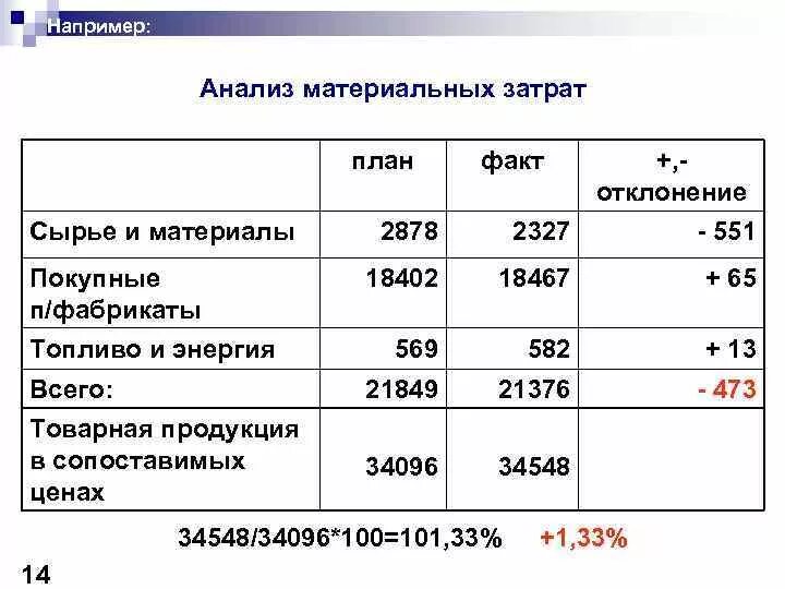 Определить материальные затраты на производство продукции. Анализ материальных затрат. Анализ структуры себестоимости. Анализ по материальным затратам. Анализ структуры затрат.