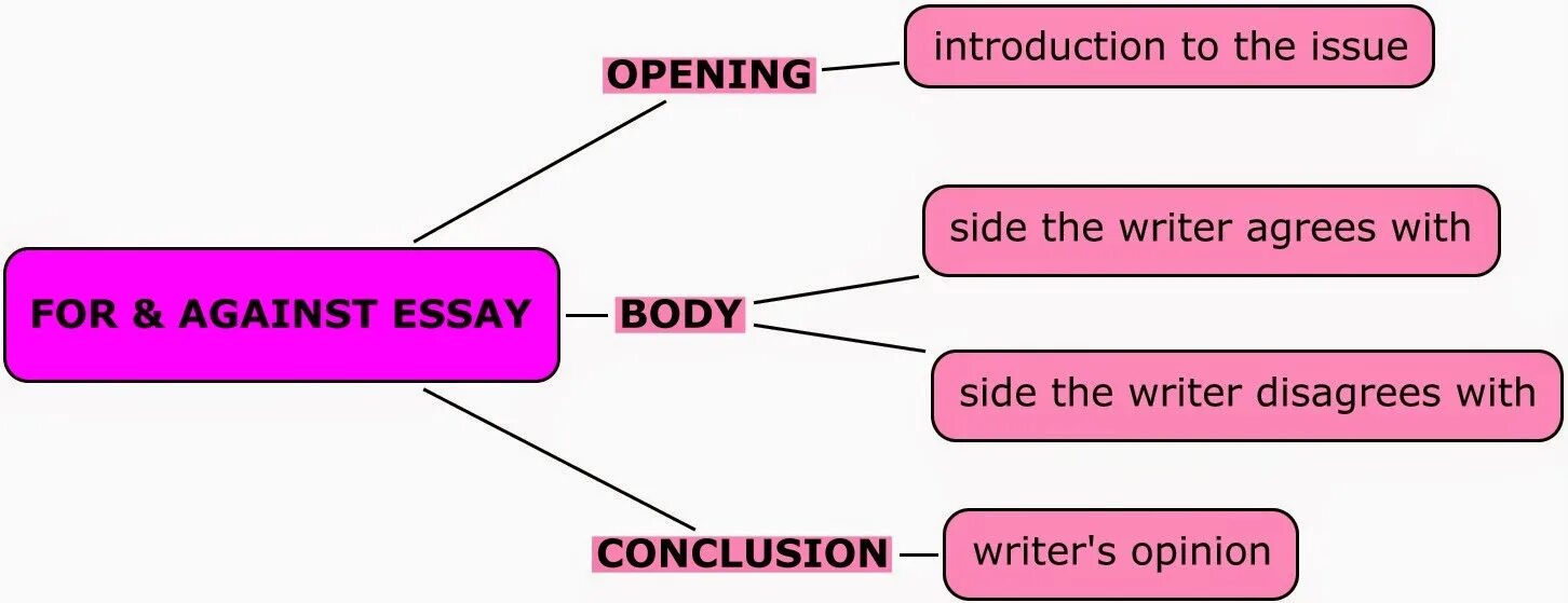 Topic p. For and against essay структура. Эссе for and against. План написания for and against essay. For and against essay шаблон.