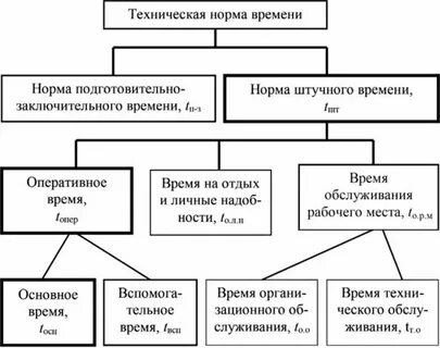 Технологические нормативы примеры