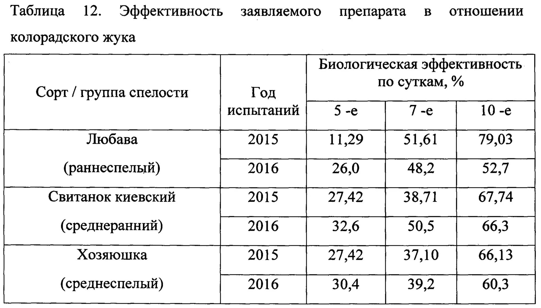 Таблица сорта. Сорта картофеля таблица. периоды вегетации среднераннего картофеля. сроки роста картошки. таблица среднеранний сорт.
