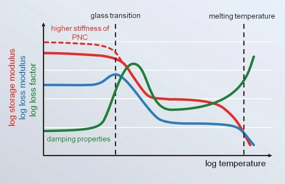 Dynamic properties. Glass transition temperature. thermo mechanical curve. график дма термопласта. dynamic mechanical analysis.
