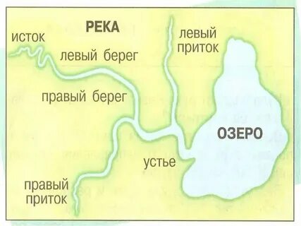 Что такое исток в географии 6 класс