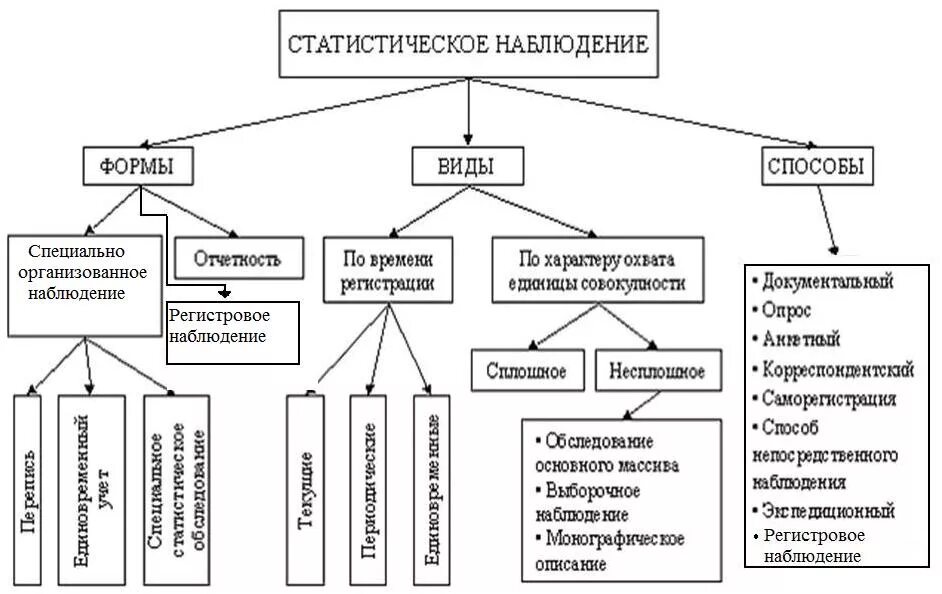 Виды и способы статистического наблюдения. Формы виды и способы статистического наблюдения. Виды статистического наблюдения и способы проведения. Схема видов и способов статистического наблюдения. Организация наблюдения статистика