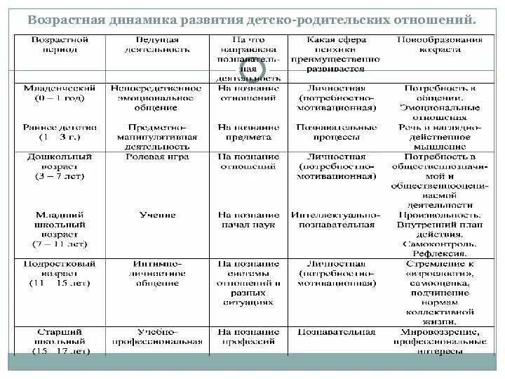 Ситуация развития в младенческом возрасте. Возрастная динамика детско-родительских отношений. Развитие познавательных процессов в младенческом возрасте таблица. Личностные новообразования в разные возрастные периоды. Возрастные новообразования таблица.