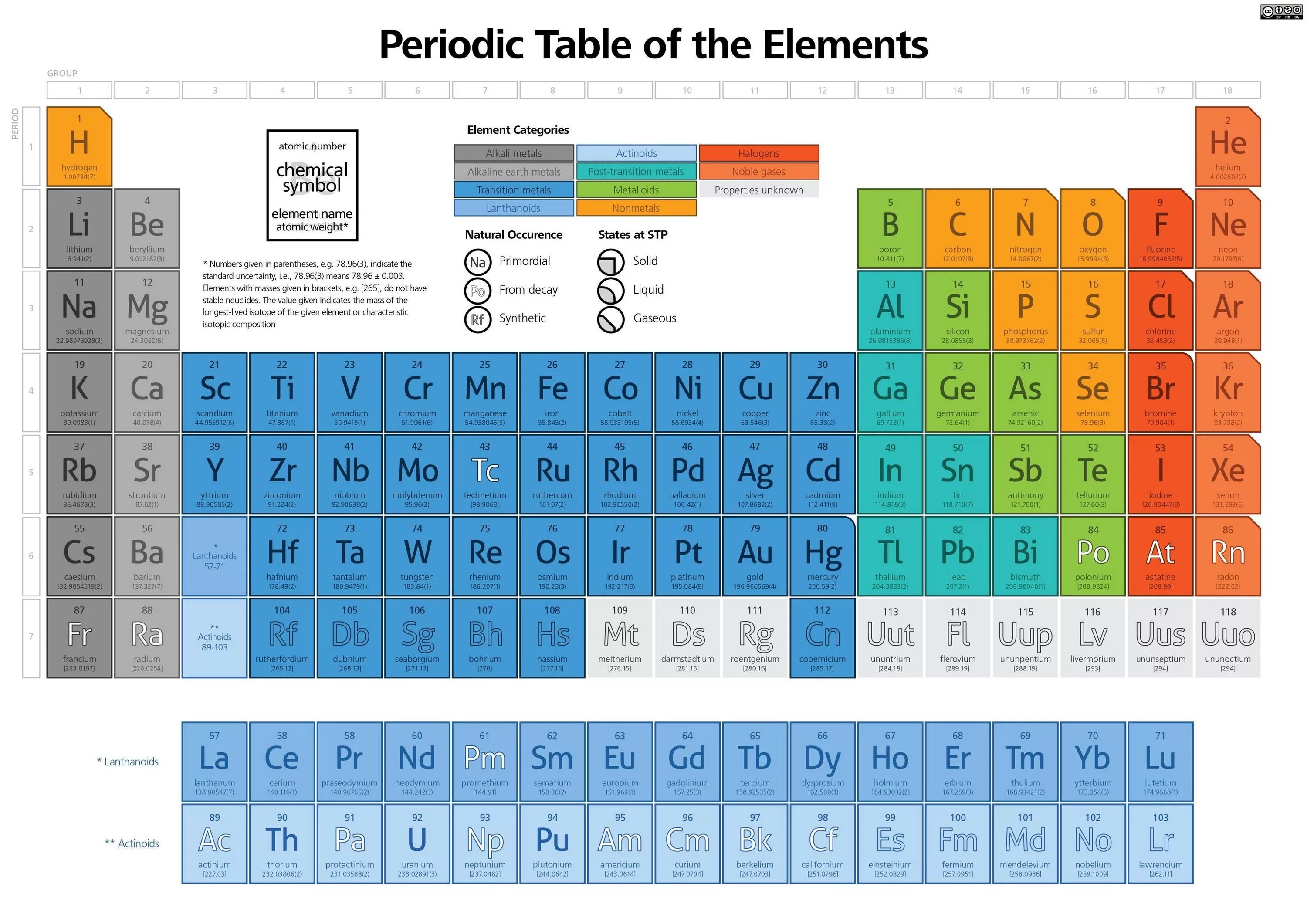 Atomic element. Periodical Table of Chemical elements. Periodic Table of elements. Chemical Periodic Table. Periodic System of Chemical elements of Mendeleev.