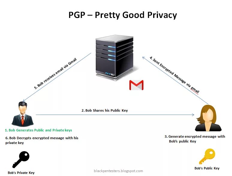 Шифрование и аутентификация. Криптография PGP. Протокол PGP. PGP (pretty good privacy). PGP шифрование программа.
