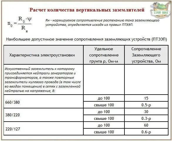 Сопротивление заземляющего устройства пуэ. Какое сопротивление растеканию тока заземляющего устройства. сопротивление растеканию тока заземляющего устройства норма. расчет сопротивления растеканию тока заземляющего устройства. норма сопротивления заземляющего устройства заземления.